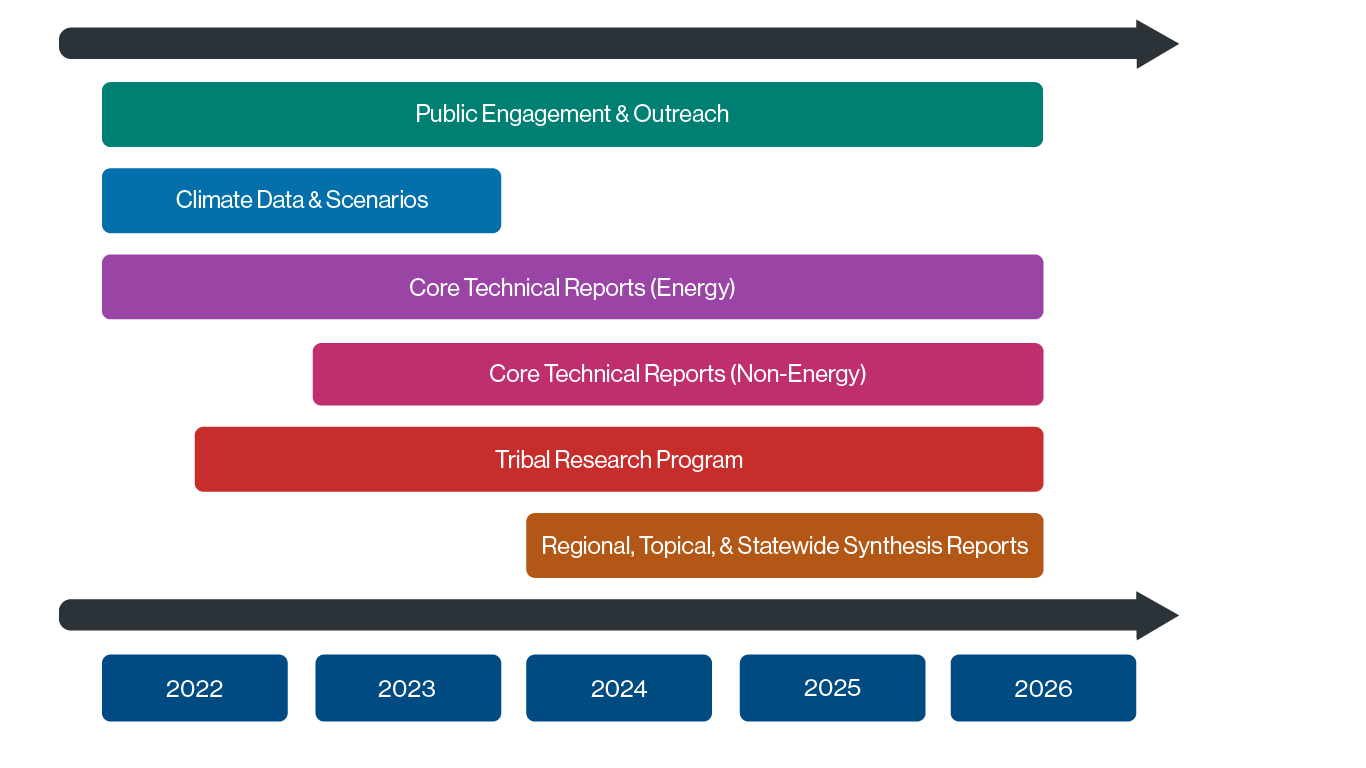 Graphic showing engagement timeline. Climate date scenarios from 2022 to 2023. Core technical reports (energy) from 2022 to mid 2026. Core technical reports (non-energy) from 2023 to mid 2026. Tribal research program from mid 2022 to mid 2026. Regional, topical, and statewide synthesis reports from 2024 to mid 2026.